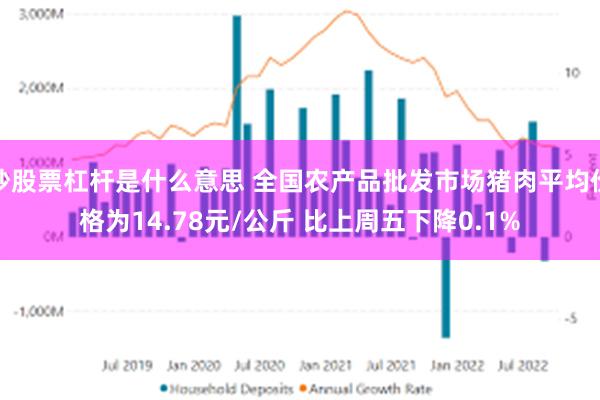 炒股票杠杆是什么意思 全国农产品批发市场猪肉平均价格为14.78元/公斤 比上周五下降0.1%