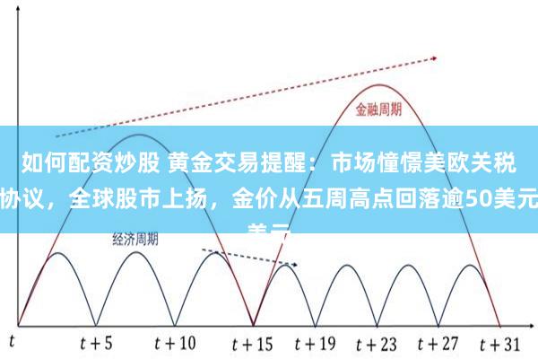 如何配资炒股 黄金交易提醒：市场憧憬美欧关税协议，全球股市上扬，金价从五周高点回落逾50美元