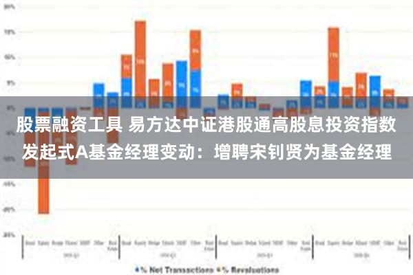 股票融资工具 易方达中证港股通高股息投资指数发起式A基金经理变动：增聘宋钊贤为基金经理