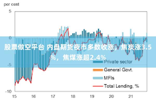 股票做空平台 内盘期货夜市多数收涨，焦炭涨3.5%，焦煤涨超2.4%